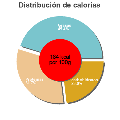 Distribución de calorías por grasa, proteína y carbohidratos para el producto Pork Bangers Del Vecchio Foods 