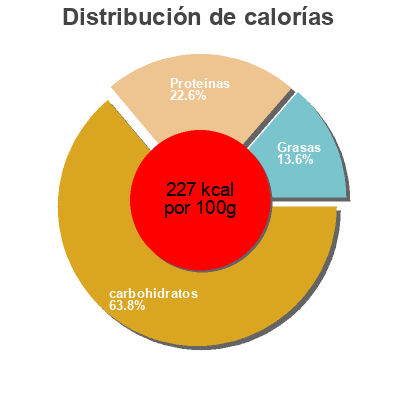 Distribución de calorías por grasa, proteína y carbohidratos para el producto Napoli, Meat Ravioli 12 Large Round Napoli Foods Inc. 