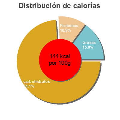 Distribución de calorías por grasa, proteína y carbohidratos para el producto Brown Rice Tasty Bite 