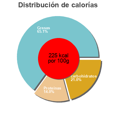 Distribución de calorías por grasa, proteína y carbohidratos para el producto Florentine Quiche Papa John's Salads & Produce 