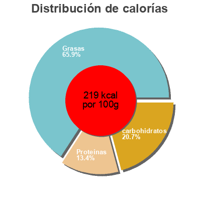 Distribución de calorías por grasa, proteína y carbohidratos para el producto Asparagus - Portabella Quiche Papa John's Salads & Produce 