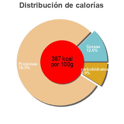 Distribución de calorías por grasa, proteína y carbohidratos para el producto Vegan Protein (Vanille) Alpha Foods 600 g