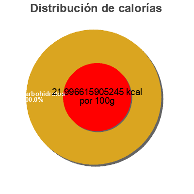 Distribución de calorías por grasa, proteína y carbohidratos para el producto Eau Vitaminée (focus) Glaceau 