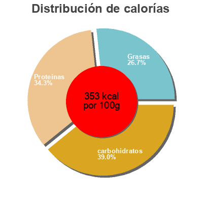 Distribución de calorías por grasa, proteína y carbohidratos para el producto Protein Bar Met-Rx 