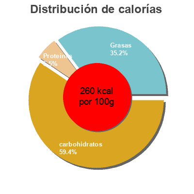 Distribución de calorías por grasa, proteína y carbohidratos para el producto Mochi litchi Bubbies 283 g