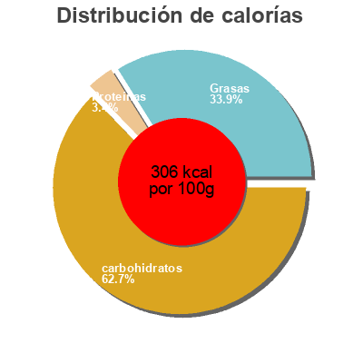Distribución de calorías por grasa, proteína y carbohidratos para el producto Mochi Choco Coco Bubbies 283 g