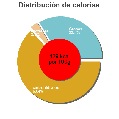 Distribución de calorías por grasa, proteína y carbohidratos para el producto Ferris, chocolate raisins Ferris,   Ferris Coffee & Nut Co. 
