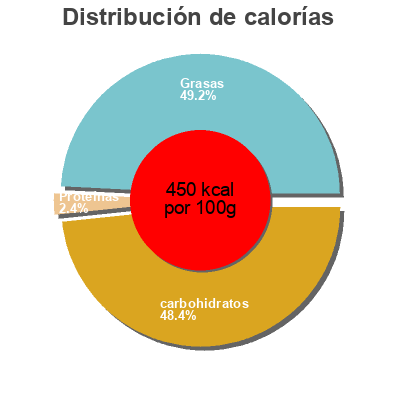 Distribución de calorías por grasa, proteína y carbohidratos para el producto Dark Chocolate Nonpareil Valued Naturals,   International Foodsource 