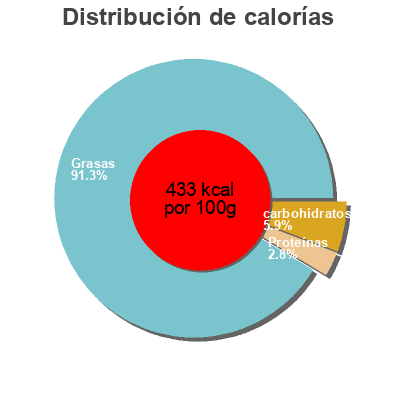 Distribución de calorías por grasa, proteína y carbohidratos para el producto Dressing & quick marinade Drew's,   Drew's Llc 