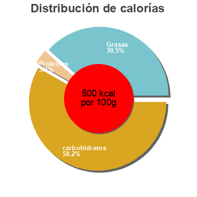 Distribución de calorías por grasa, proteína y carbohidratos para el producto Sesame Sticks Straub's Fine Grocers 