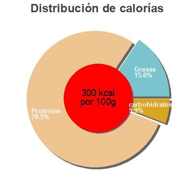 Distribución de calorías por grasa, proteína y carbohidratos para el producto Dr Proctor Beef Biltong 30G Proctors 