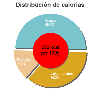 Distribución de calorías por grasa, proteína y carbohidratos para el producto 3 organic veggie burgers Sunshine Burgers 