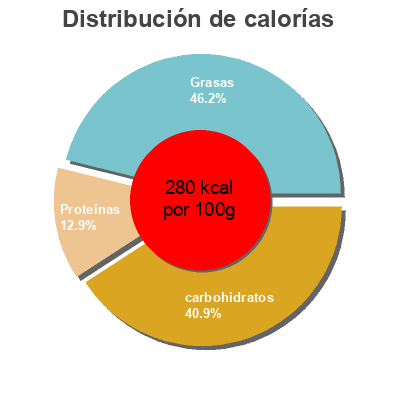 Distribución de calorías por grasa, proteína y carbohidratos para el producto Organic veggie burgers Sunshine Burgers 
