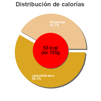 Distribución de calorías por grasa, proteína y carbohidratos para el producto Plain Yogurt Wallaby Organic,   Wallaby Yogurt Company 