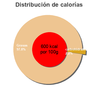 Distribución de calorías por grasa, proteína y carbohidratos para el producto Vinaigrette Nuna's Flavors 