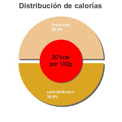 Distribución de calorías por grasa, proteína y carbohidratos para el producto Coconut tree brand, fried onion Coconut Tree Brand 