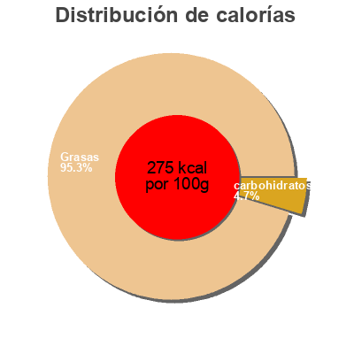 Distribución de calorías por grasa, proteína y carbohidratos para el producto Green Olives Tapenade Cucina 