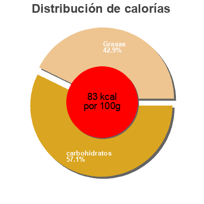 Distribución de calorías por grasa, proteína y carbohidratos para el producto Cucina, classic caesar dressing Cucina 