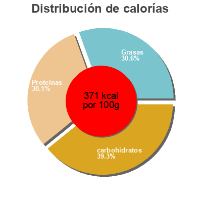 Distribución de calorías por grasa, proteína y carbohidratos para el producto Protein Bar Cellucor 