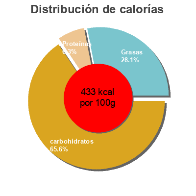 Distribución de calorías por grasa, proteína y carbohidratos para el producto Gluten free bread crumbs Dr. Schar Deutschland Gmbh 