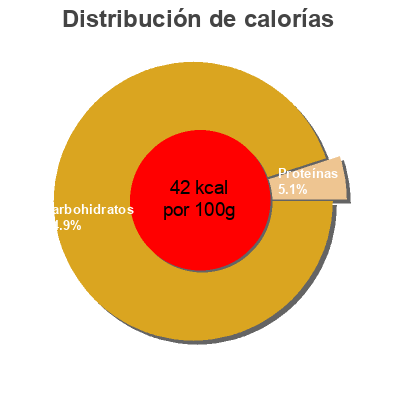 Distribución de calorías por grasa, proteína y carbohidratos para el producto Lemonade Freshdirect 