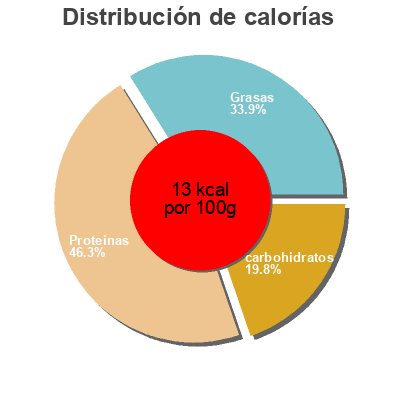 Distribución de calorías por grasa, proteína y carbohidratos para el producto Milk Fa!rlife 1,5 L