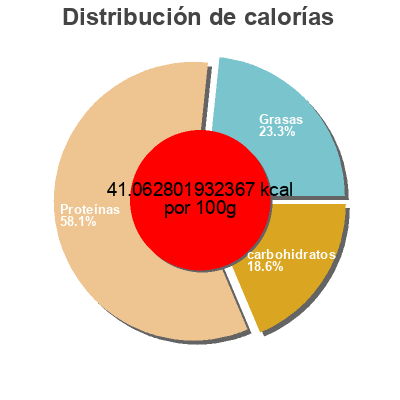 Distribución de calorías por grasa, proteína y carbohidratos para el producto Core power Core Power 