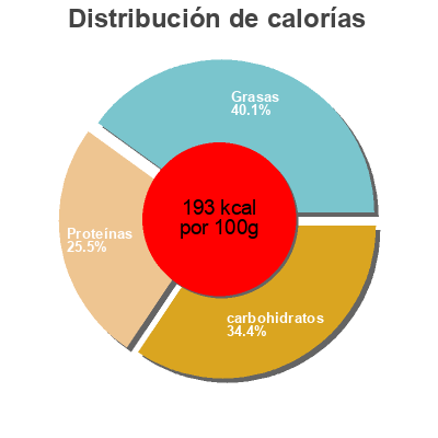 Distribución de calorías por grasa, proteína y carbohidratos para el producto Pulled Pork Jack Daniel's 