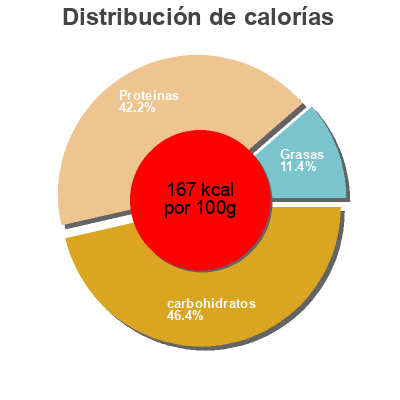 Distribución de calorías por grasa, proteína y carbohidratos para el producto Pulled Chicken Jack Daniel's 