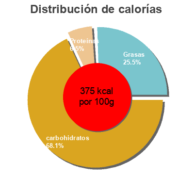 Distribución de calorías por grasa, proteína y carbohidratos para el producto Crepes, strawberry St Pierre 