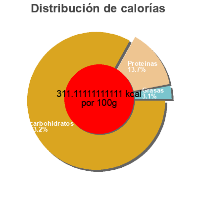 Distribución de calorías por grasa, proteína y carbohidratos para el producto Couscous Perlé Zinda 225 g