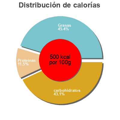 Distribución de calorías por grasa, proteína y carbohidratos para el producto Original Bean Chips Beanitos  Inc. 