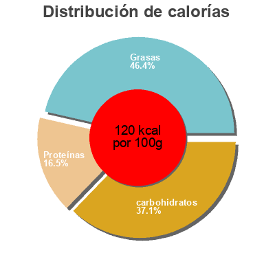 Distribución de calorías por grasa, proteína y carbohidratos para el producto Antioxidant trail mix ASDA ORGANIC 