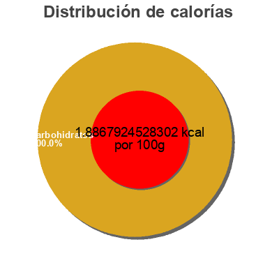 Distribución de calorías por grasa, proteína y carbohidratos para el producto Bai Bai Brands Llc 