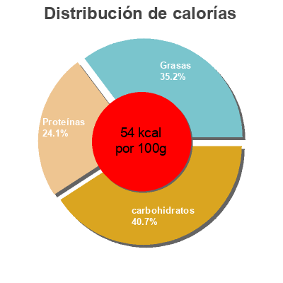 Distribución de calorías por grasa, proteína y carbohidratos para el producto 2% Reduced Fat Milk Farmland Fresh Dairies 