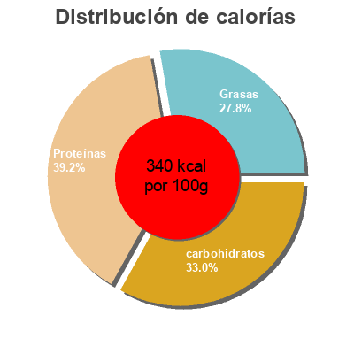 Distribución de calorías por grasa, proteína y carbohidratos para el producto Protein bar Choco Crisp Smart for Life 50g