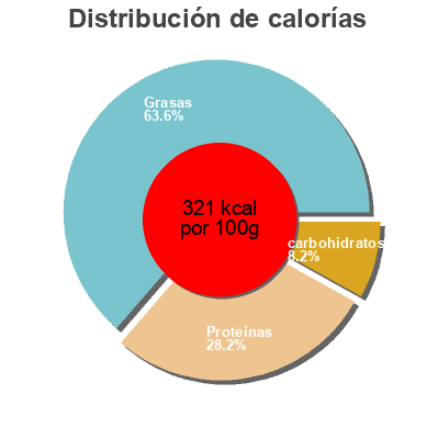 Distribución de calorías por grasa, proteína y carbohidratos para el producto Queso Cotija Nuestro Queso Llc 