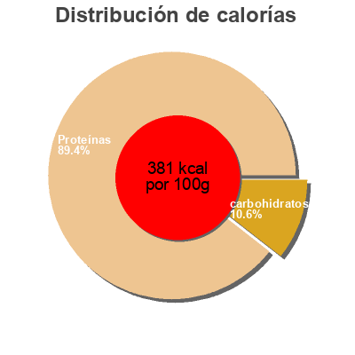 Distribución de calorías por grasa, proteína y carbohidratos para el producto Classic Protein Chocolat Sunwarrior 1