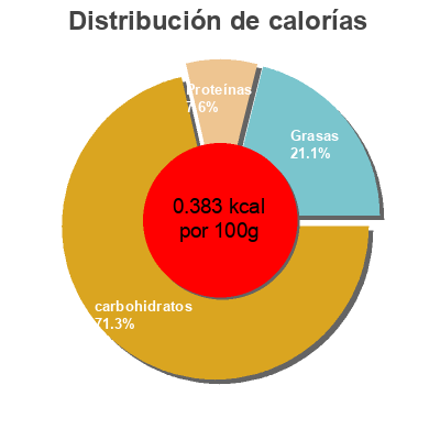 Distribución de calorías por grasa, proteína y carbohidratos para el producto Müesli aux canneberges cerises et amandes Dorset cereals 540g