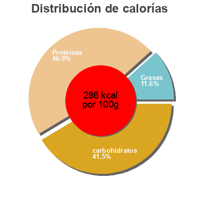 Distribución de calorías por grasa, proteína y carbohidratos para el producto Original Gourmet Beef Jerky Divine Bovine 