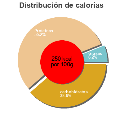 Distribución de calorías por grasa, proteína y carbohidratos para el producto Gourmet Jerky Turkey Divine Bovine 