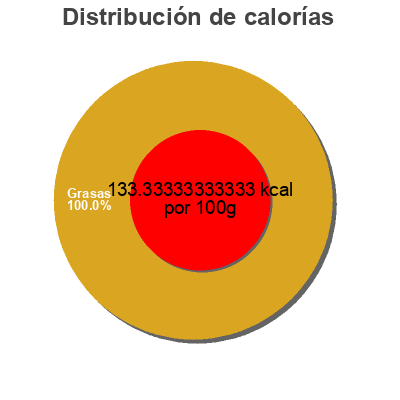 Distribución de calorías por grasa, proteína y carbohidratos para el producto Garlic Stuffed Green Olives Mediterranean Organic 