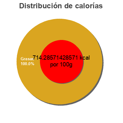 Distribución de calorías por grasa, proteína y carbohidratos para el producto Avocado oil traditional mayo non-gmo pure unsweetened Chosen Foods  Llc 12 fl oz
