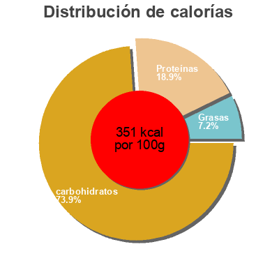 Distribución de calorías por grasa, proteína y carbohidratos para el producto Whole wheat pasta rigatoni Jovial 