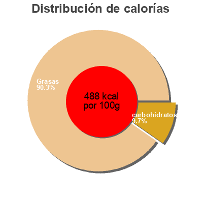 Distribución de calorías por grasa, proteína y carbohidratos para el producto Litehouse, ranch dressing Litehouse 