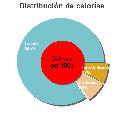 Distribución de calorías por grasa, proteína y carbohidratos para el producto Heavy Whipping Cream Borden 