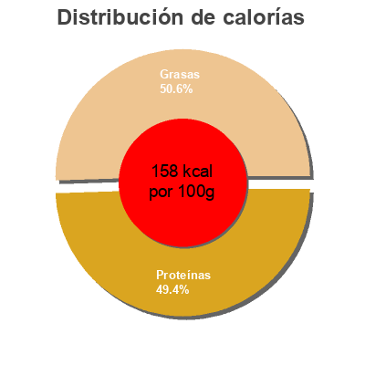 Distribución de calorías por grasa, proteína y carbohidratos para el producto Gentaly Smoked Norwegian Salmon Slices Admiral's 