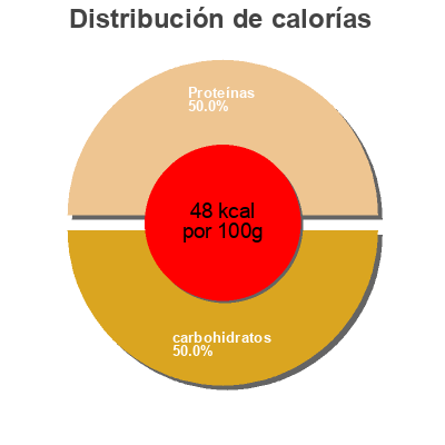 Distribución de calorías por grasa, proteína y carbohidratos para el producto Fish Sauce Shrimp Brand 