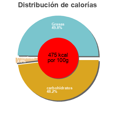 Distribución de calorías por grasa, proteína y carbohidratos para el producto Lightly salted plantain chips Creative Snacks Co.  Llc 