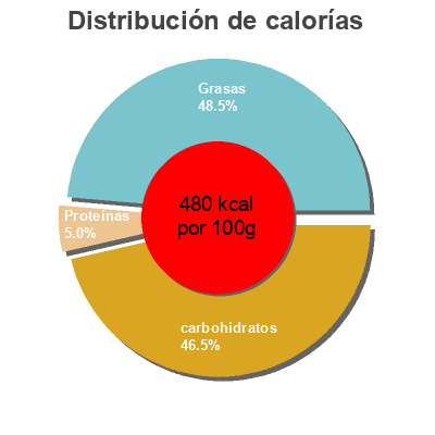Distribución de calorías por grasa, proteína y carbohidratos para el producto Croustilles tortilla au chou frisé et au chia biologique WildRoots 623